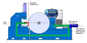 Open loop force distribution on horizontal slide saw