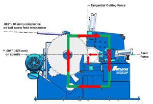 Fig. 2 Close loop force distribution on pivot saw