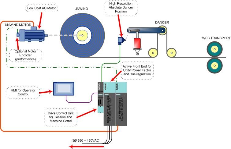 This schematic shows the typical driven unwind system in operation 