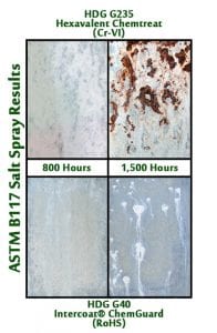 intercoat chemguard results